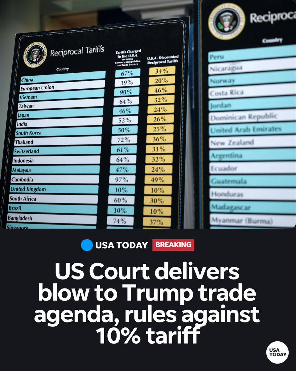 USATODAY's tweet photo. BREAKING: Federal court rules against Trump 10% global tariff in new blow to president’s trade agenda https://t.co/bc3VrnbMtE
