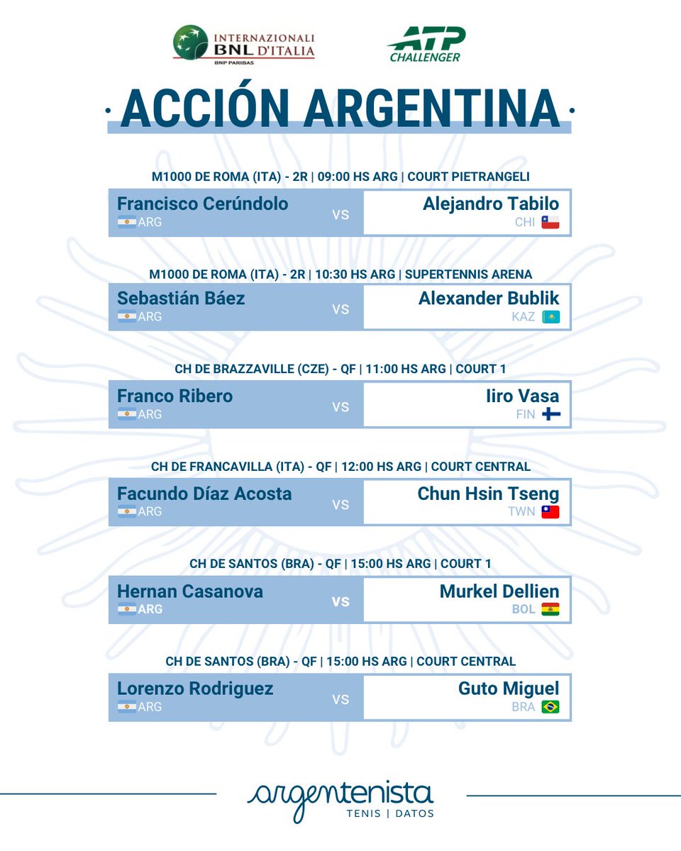 Acción argentina mañana 🇦🇷🇦🇷🇦🇷

Se viene otra jornada cargada para los argentinos 💪🏻

En el Masters 1000 de Roma saldrán a cancha Fran Cerúndolo🇦🇷 y Seba Báez 🇦🇷

Además, tendremos 4 argentinos en cuartos de final de torneos Challenger