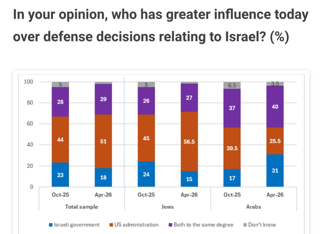 Israelis were asked who has more control over Israeli defense decisions - their own government or the U.S gov’t. 

56.5% of Jewish Israelis said the U.S. 15% said Israel.