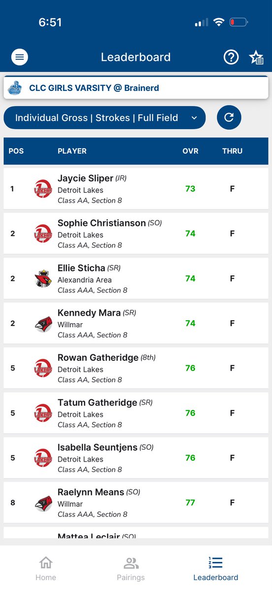 GolfLaker's tweet photo. Warmer temps, lower scores! Lakers post a 299, their 2nd round this season under 300, great playing! https://t.co/ZcFZOgzWsN
