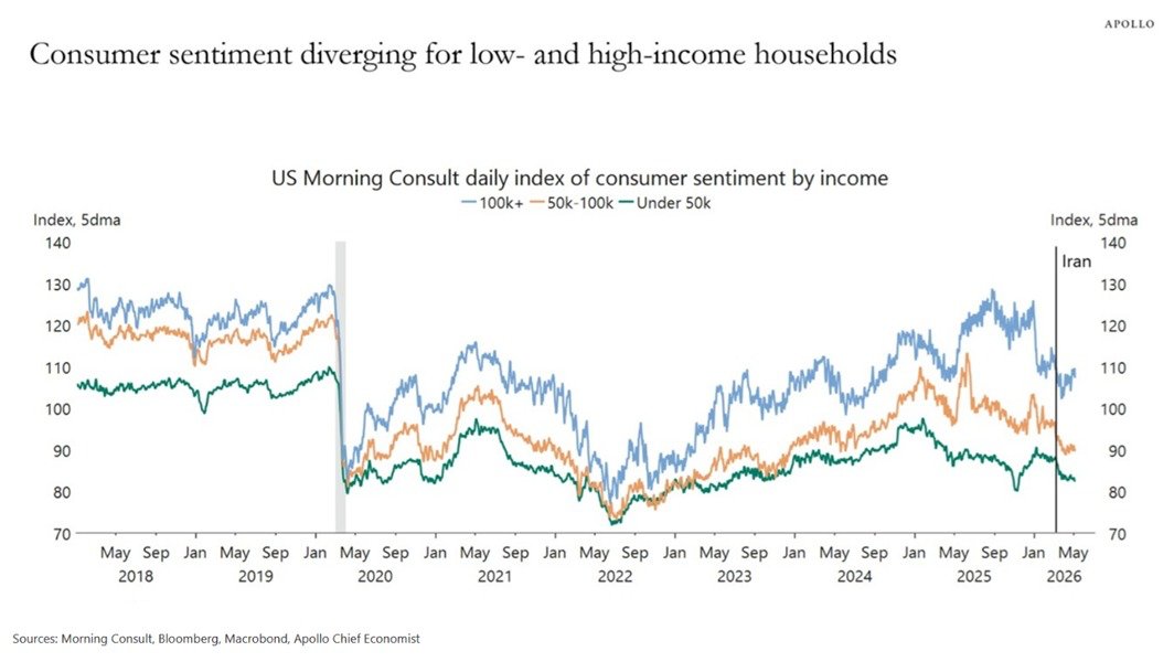 The K-Shaped economy is worsening:

Sentiment among consumers earning less than $50,000 is down to ~82 points, the 2nd-lowest since May 2023 and in-line with the 2020 pandemic low.

At the same time, sentiment among those earning $50,000-$100,000 is down to ~90 points, near the