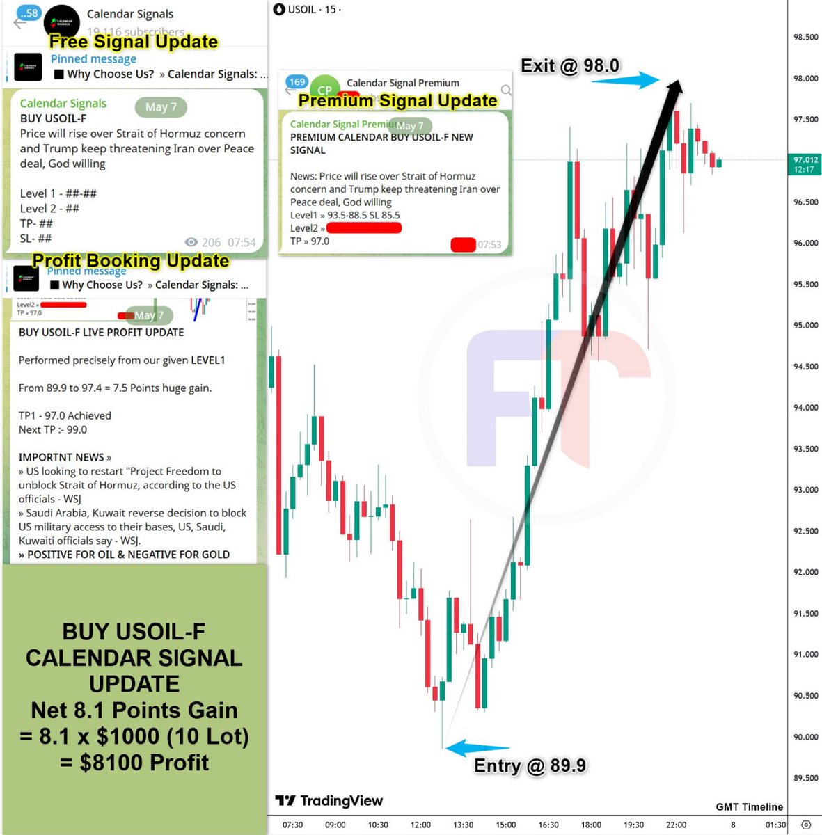 BUY USOIL-F – Calendar-Based Signal Performance

LEVEL-1 PERFORMANCE
Entry : 89.9 | Exit : 98.0

» Total Gain: 8.1 Points = $8100 Profit (on 10 Standard lot)

x.com/Ft1Signals/sta…