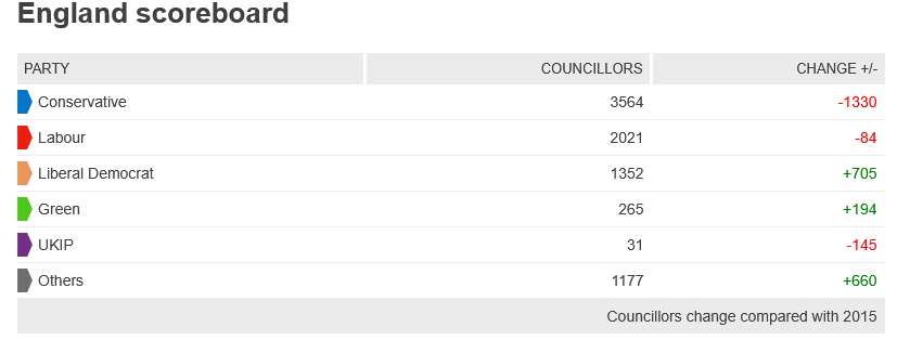 Corbyn, at his most hated, in may 2019 lost only 60 councillors in local elections

Establishment papers at the time framed this as "labour and tories both concede losses" (the tories lost 1300 councillors to labour's 60)

Hard to overstate how hated Starmers labour is.