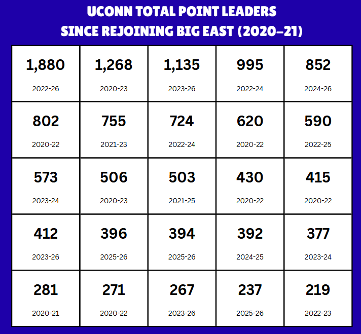 HBTHPodcast's tweet photo. How many players can you name on this UConn scoring leader list since 2020-21?

We put Matt and Andrew to the test, episode dropping tonight! https://t.co/U8RLd9nana