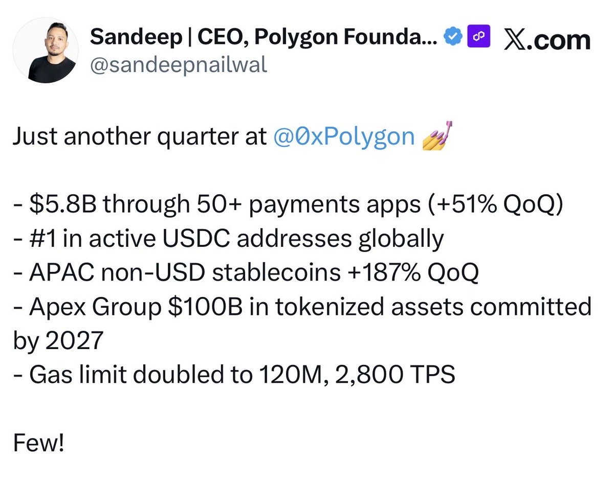 MatrixStake's tweet photo. Just another quarter at @0xPolygon 📈 

- $5.8B through 50+ payments apps (+51% QoQ)
- #1 in active USDC addresses globally
- APAC non-USD stablecoins +187% QoQ
- Apex Group $100B in tokenized assets committed by 2027
- Gas limit doubled to 120M, 2,800 TPS

Few understand! 💯 

Cc: @sandeepnailwal