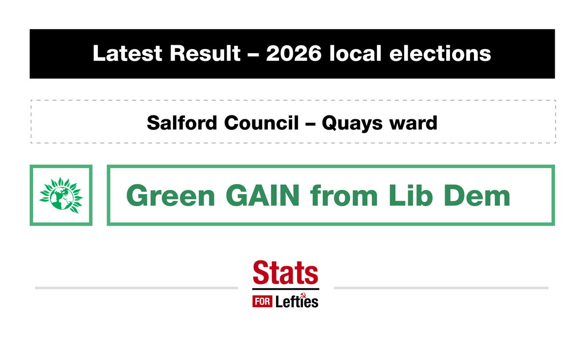 ‼️ RESULT | Quays (Salford Council)

🟢 Grn: 42% (+34)
🟠 Lib: 35% (-26)
🔴 Lab: 12% (-20)
➡️ Ref: 7% (+7)
🔵 Con: 4% (+4)

Green GAIN from Liberal Democrat