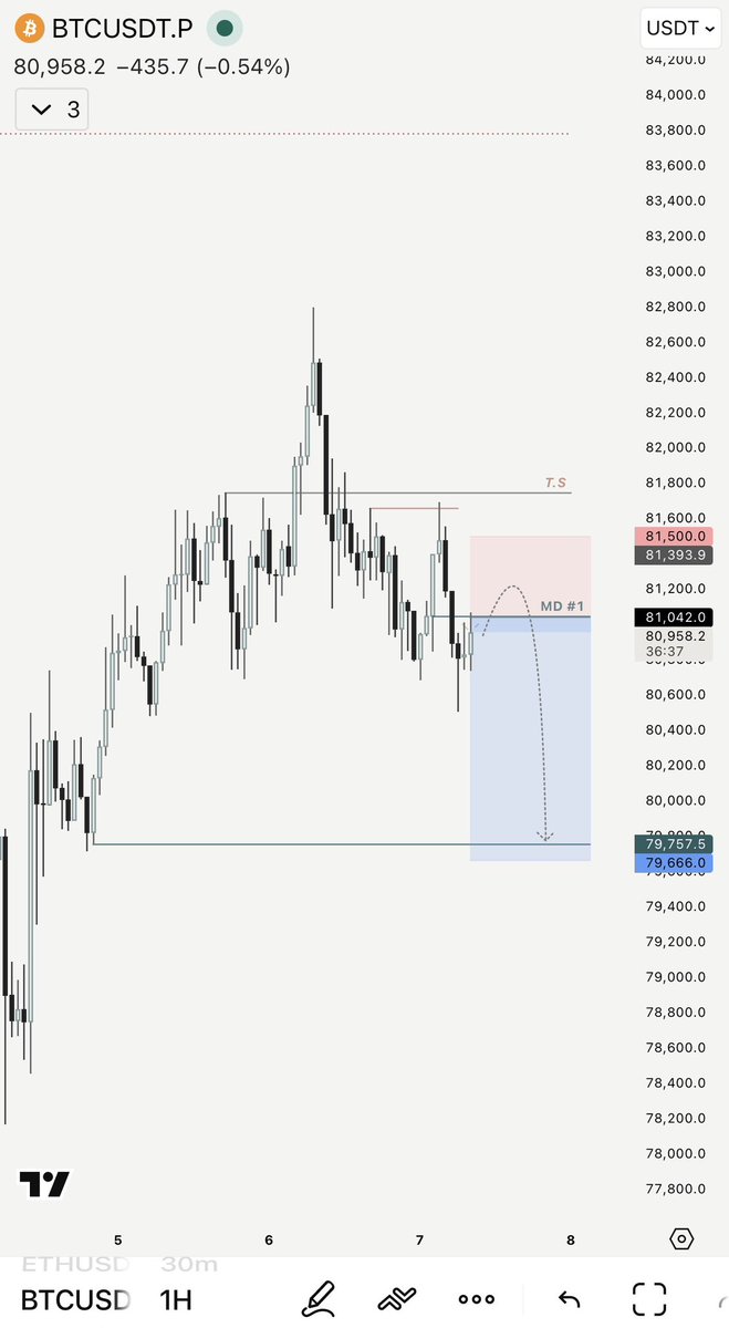ShichiAxis's tweet photo. Execution came from Model #1.

Just alignment between:

• Daily narrative
• 4H confirmation
• 1H execution https://t.co/YKlvDtuqhv