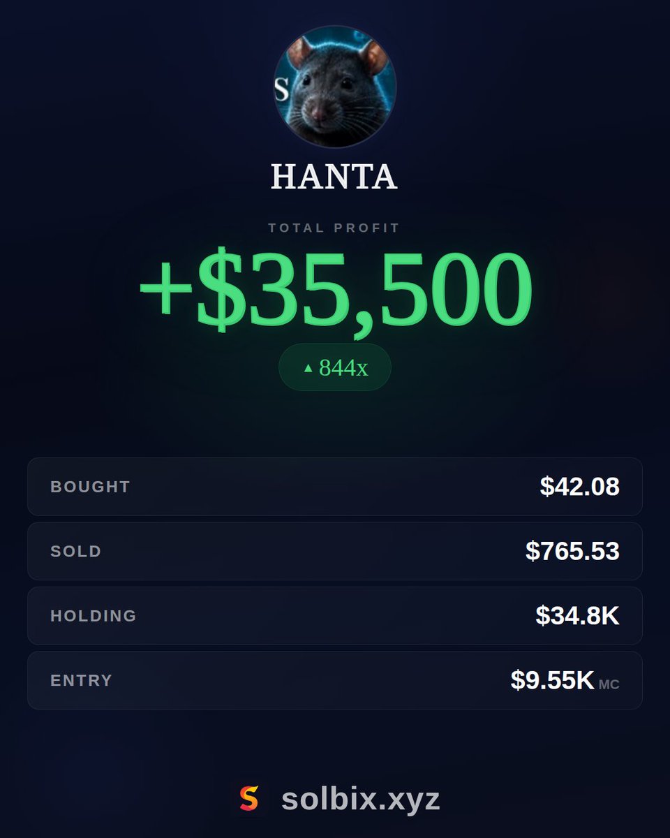 kkashi_yt's tweet photo. At only $10K MC, this wallet bought $42 $Hanta and is now over $35,000 in profit which sold $766 so far. https://t.co/PWTEf0AEIe