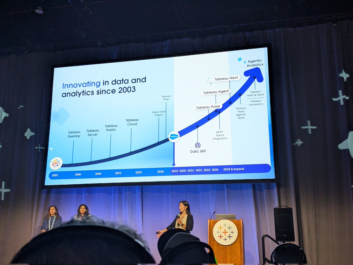 azest_inc's tweet photo. Tableau Conference 2026　最終日の3日目が終了しました！
今日は新機能の導入時期とロードマップを確認するセッションに参加しました！　AI関連の機能が強化されていきます。　

また、#TC26 ですが、来年2027年もSan Diegoで開催予定とのことです！ https://t.co/Tk7ncB4UeO