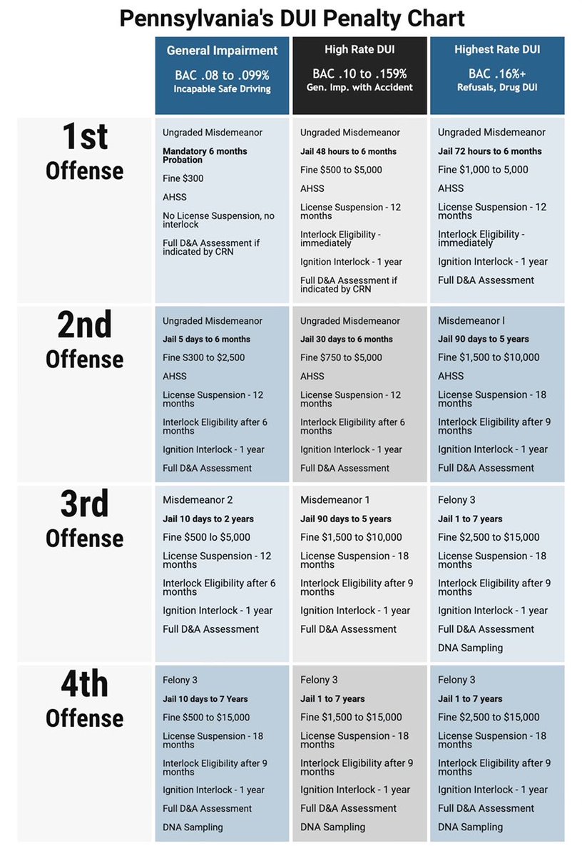 PAWXS's tweet photo. @FranzkeLA Bye PA law, Bohm would only be a tier 2 DUI https://t.co/2LNISh9ZAR