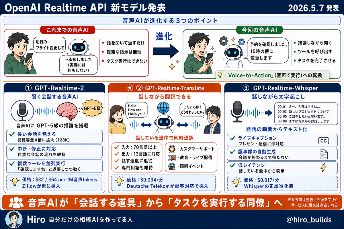 hiro_builds's tweet photo. 昨日5/7のOpenAIの発表

これまでの音声AIは「聞いて返事する」だけでしたが、今回は会話しながら推論し、ツールを呼んで実際にタスクを実行する方向に踏み込んでいます。

3つのモデル要点：
①GPT-Realtime-2：GPT-5級の推論を音声で実現、長い会話も覚えていられる
②Translate：70言語→13言語のリアルタイム翻訳、ドイツテレコムが導入済み
③Whisper：話している最中から文字起こし、議事録や字幕に直結

API向けの発表なので個人で直接触る話ではないですが、これから出てくるアプリの「音声で頼んで実行までしてくれる体験」が一気に変わりそうですね。