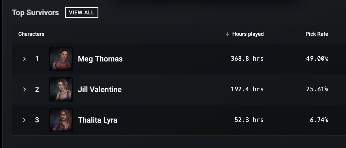 ACNHannah_'s tweet photo. What can i say 💁🏻‍♀️ i love my girls 😘
@dvveet ‘s survivor sorter vs dbd stat tracker 😳 https://t.co/Glo2tQnASs