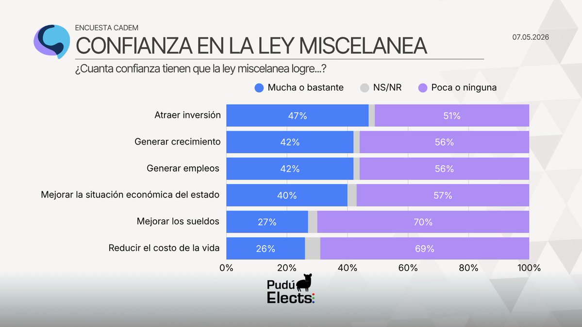 📊 | CADEM: La ley miscelanea no convence en ninguno de sus ejes.