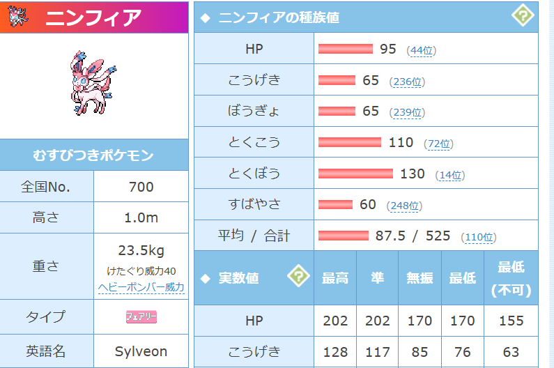 jepc1PpyjLrMvSR's tweet photo. ●互角な点
・耐久：計算が面倒でしてない（つーか比べ方がよーわからん）けどHPの差を考えるとたぶん互角くらい（適当）
●メガフラエッテが勝っている点
・攻撃力
・はめつの光による突然のワンパ（ニンフィアもその気になれば破壊光線できるがさすがに一ターン行動不能はちょっと…）
・素早さが高い（が本当に速い連中の上は取れない）
●ニンフィアが勝っている点
・フェアリータイプとなったでんこうせっかという先制技があること。無効タイプのない先制技はいついかなる時代でも強い
・素早さが低いもっというと個体値が無くなった影響でトリル下多くのポケモンの上から動ける。これは自分がトリルを張る場合もそうだが相手のトリルに対するカウンターとして非常に有効。ただギリギリ中速帯くらいの素早さではあるので追い風下で多くのポケモンの上は取れる。
・メガ進化しなくてもよい。その気になれば永遠の花フラエッテとして投げてもいいんだけども自由度はやはり段違い
・相手のメガフラエッテの特性にただ乗りして超火力を叩き込める
・持ち物が自由なので型が読みにくい
…ニンフィアのが実は強かったりする？
