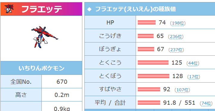 jepc1PpyjLrMvSR's tweet photo. ●互角な点
・耐久：計算が面倒でしてない（つーか比べ方がよーわからん）けどHPの差を考えるとたぶん互角くらい（適当）
●メガフラエッテが勝っている点
・攻撃力
・はめつの光による突然のワンパ（ニンフィアもその気になれば破壊光線できるがさすがに一ターン行動不能はちょっと…）
・素早さが高い（が本当に速い連中の上は取れない）
●ニンフィアが勝っている点
・フェアリータイプとなったでんこうせっかという先制技があること。無効タイプのない先制技はいついかなる時代でも強い
・素早さが低いもっというと個体値が無くなった影響でトリル下多くのポケモンの上から動ける。これは自分がトリルを張る場合もそうだが相手のトリルに対するカウンターとして非常に有効。ただギリギリ中速帯くらいの素早さではあるので追い風下で多くのポケモンの上は取れる。
・メガ進化しなくてもよい。その気になれば永遠の花フラエッテとして投げてもいいんだけども自由度はやはり段違い
・相手のメガフラエッテの特性にただ乗りして超火力を叩き込める
・持ち物が自由なので型が読みにくい
…ニンフィアのが実は強かったりする？