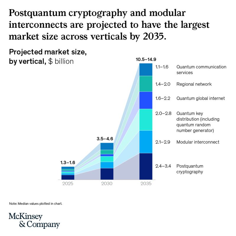 $IONQ | McKinsey on the $11-15B Quantum Communications Market by 2035

A recent <a href="/McKinsey/">McKinsey & Company</a> article maps the quantum communications market through 2035, projecting it to reach $11-15B in total size, growing from $1.3-1.6B today.

The two largest verticals by 2035, per McKinsey:
→