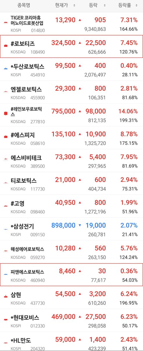 Tesla_Teslaway's tweet photo. 이시점 무조건 알아놔야 하는 로봇관련주

(로보틱스에 있어서 중국과, 일본 사이에서 경쟁이 치열하지만 
미국은 중국에 의존할수 없기 때문에 한국이 중요함)

1. TIGER 코리아휴머노이드로봇산업 ETF (0148J0)
뭐 살지 모르겠으면 이거 사도 됨

2. 로보티즈 (108490)
로봇용 액추에이터(다이나믹셀) 전문 교육용·연구용 로봇 플랫폼에서 출발해 자율주행 배송로봇, 서비스로봇으로 확장 중 기술력은 인정받지만 매출 규모 대비 시총이 항상 논란이 되는 종목임 

3. 두산로보틱스 (454910)
협동로봇 전문. 국내 협동로봇 시장에서는 1위급이고 글로벌로도 인지도가 있음
다만 매출 성장 속도 대비 밸류에이션이 높다는 지적이 꾸준함
시총 2조 이상인데 매출은 아직 그에 못 미침

4. 엔젤로보틱스 (455900)
웨어러블 로봇(외골격 로봇) 전문 재활·보행보조 분야에서 기술력 보유
시장 자체가 아직 초기 단계라 성장 스토리로 접근해야 하는 종목
실적보다 기술 이벤트에 주가가 반응하는 패턴

5. 레인보우로보틱스 (277810)
이족보행 휴머노이드 로봇 국내 대표주자 삼성전자 지분 투자를 받은 것이 핵심 모멘텀 등락률 199%로 이미 크게 올랐고, 휴머노이드 테마의 대장주 역할을 하고 있지만 실적 대비 밸류는 부담스러운 수준

6. 에스피지 (058610)
정밀감속기 전문. 유성, 하모닉, RV 감속기를 모두 생산하는 전 세계 유일 기업이라는 점이 핵심 경쟁력
로봇 관절의 핵심 부품이라 휴머노이드 양산 시 수혜가 큼
하지만 주가에 이미 많이 반영된 상태이며 중국 감속기 업체와의 가격 경쟁이 리스크

7. 에스비비테크 (389500)
로봇용 부품·모듈 기업
상대적으로 덜 알려진 편이라 정보 비대칭이 있을 수 있음. 거래량과 시총 규모를 보면 소형주 특성이 강해서 변동성 주의 필요

8. 티로보틱스 (117730)
반도체 공정용 로봇(웨이퍼 이송 로봇) 전문 로봇 테마로 묶이지만 실제로는 반도체 장비 사이클과 더 연동됨
반도체 투자 사이클이 살아나면 같이 수혜를 받는 구조

9. 고영 (098460)
3D 검사장비 전문. SPI, AOI 등 반도체·전자부품 검사 분야 글로벌 1위급 로봇보다는 스마트팩토리·검사장비 쪽에 가까움
실적 기반이 상대적으로 탄탄한 편

10. 삼성전기 (009150)
MLCC 등 전자부품 대표 기업
로봇 관심그룹에 넣은 건 로봇향 센서·부품 공급 가능성 때문인데, 실질적으로는 스마트폰·IT 부품 비중이 절대적이긴 함
유일하게 하락 중인 점이 눈에 띔

11. 해성에어로보틱스 (059270) (구 오텍)
드론·무인기 쪽 사업. 군사용 드론 테마로 엮이기도 함
로봇 섹터보다는 방산·드론 테마에 더 가까운 성격이긴 함

12. 피앤에스로보틱스 (460940) (구 피앤에스미캐닉스)
로봇 부품 가공 및 시스템 통합 업체
소형주이고 유동성이 적어 주의해야 함

13. 삼현 (437730)
로봇용 부품(하모닉 감속기 등) 관련기업
SPG와 비슷한 감속기 테마로 같이 묶여서 움직이는 경향이 있음

14. 현대모비스 (012330)
자동차 부품 대표 기업이지만 로봇 사업(보스턴다이내믹스 연계)과 자율주행 부품으로 연관이 있음
대형주라 테마 변동성보다는 안정적

15. HL만도 (204320)
자동차 조향·제동 부품. 자율주행 관련 ADAS 기술 보유
현대모비스와 마찬가지로 순수 로봇주라기보다는 자율주행·모빌리티 연계 포지션

관심있는 사람이 많으면 제일 기대되는 기업들 몇개 골라서 분석글 올려볼까 함