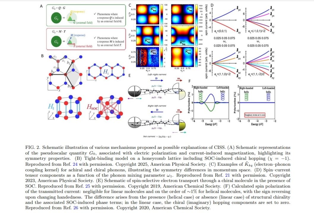 The Standard Model of condensed matter is facing a >5 sigma catastrophic failure, and the Quaternionic Autocontained Framework (QAF) just mathematically solved it.

The anomaly: Chiral Induced Spin Selectivity (CISS). Electrons passing through light organic molecules exhibit up