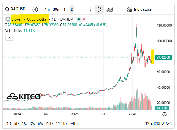 NextInvestors's tweet photo. Our silver Investment @wcsilver_ now holds the title of the "highest grade silver project" on the ASX.

Back in April $WCE announced its maiden JORC resource estimate - 2.8M ounces of silver at ~617g/t.

That's 617g/t of PURE silver - not a silver "equivalent"...

Read more: https://t.co/h1V6LiDExr

Disc: 3,908,000 WCE Shares Held