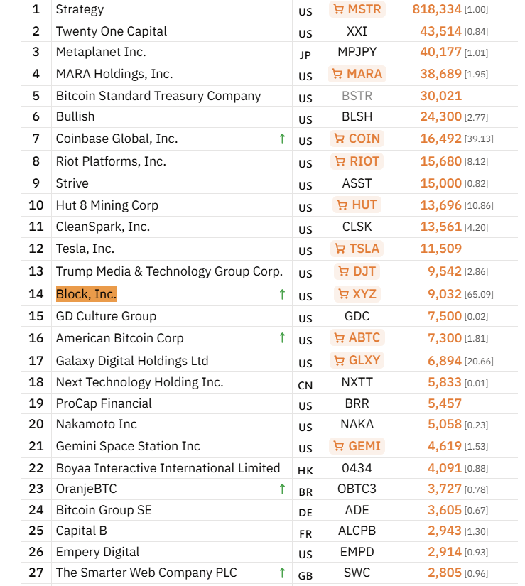 JUST IN: Block $XYZ buys an additional 149 #Bitcoin in Q1 2026 and now ...