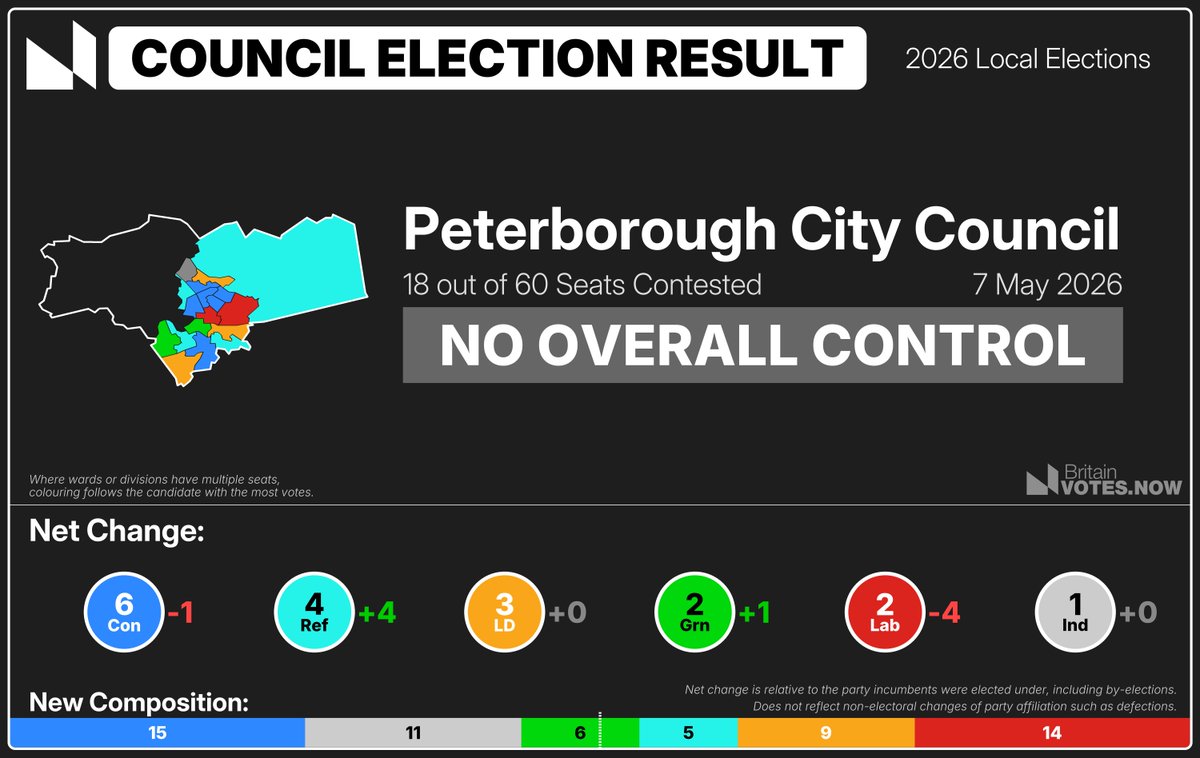 BritainVotesNow's tweet photo. 🔔  Peterborough May 2026 Local Elections - FULL RESULT: 

NO OVERALL CONTROL - Election was for 18 of 60 seats https://t.co/wzx5jz6gPi