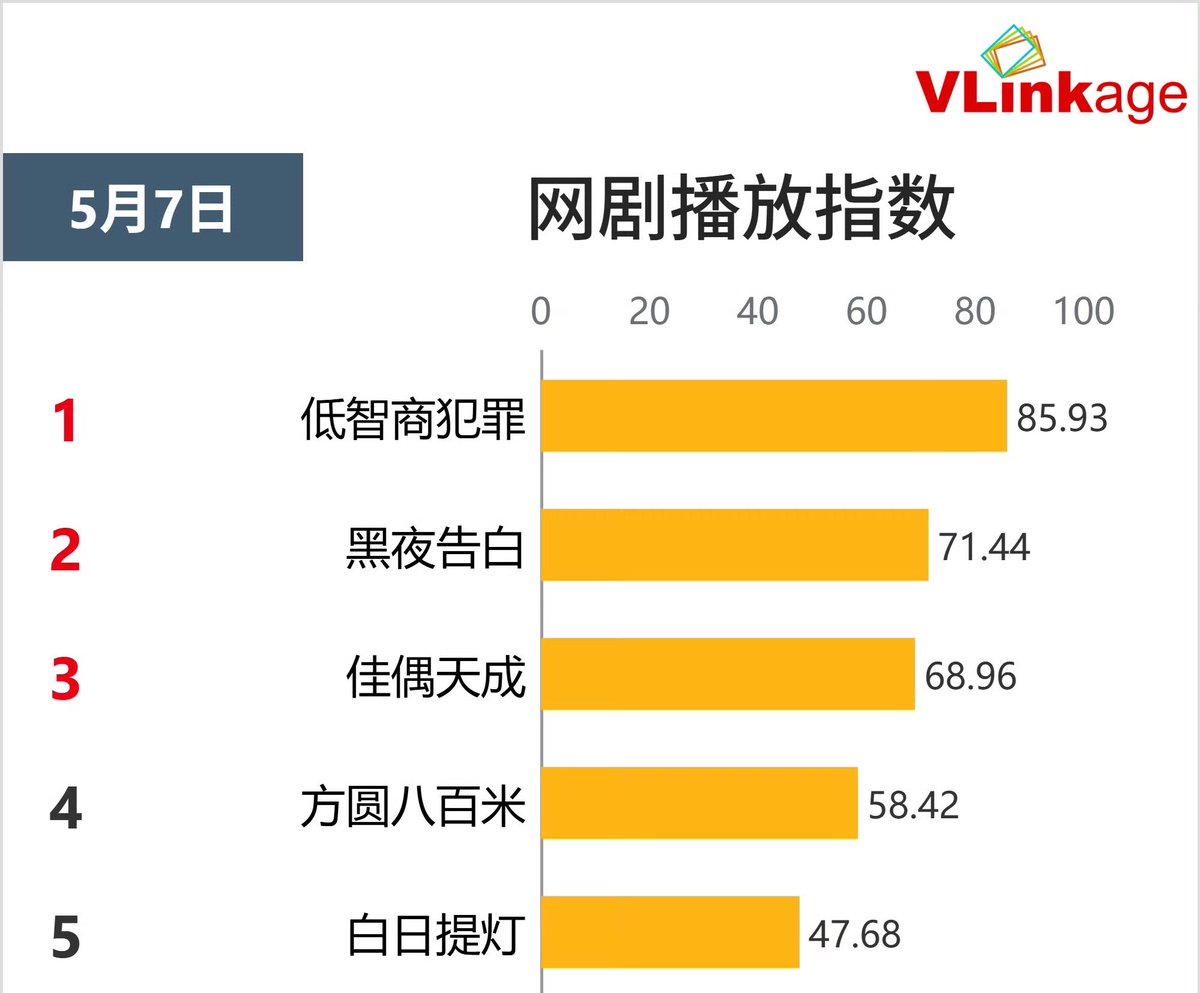 Vlinkage ออนแอร์วันที่ 4 ตัวละครกลับขึ้นมาที่ 1 และยอดรับชมซีรีส์เพิ่มขึ้นทุกวัน👏🏻🥹👮🏻 
#เถียนซีเวย #tianxiwei 

ความนิยมตัวละครบนโซเชี่ยล
1. หลี่เชี่ยน/#อาชญากรรมไอคิวต่ำ 8.78

ความนิยมการรับชมซีรีส์ออนไลน์
1. อาชญากรรมไอคิวต่ำ 85.93