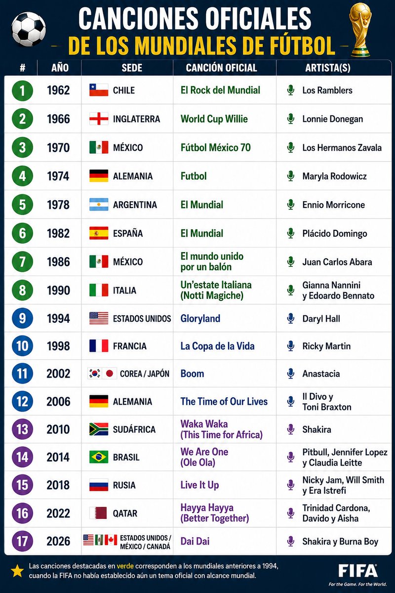 Lista de las 17 canciones oficiales de los mundiales de fútbol, desde Chile 62 y sus intérpretes.
La número 1 y mejor de todas la número 8 Un' State Italiana de lejos la mejor de todas y por mucho. Una obra de arte en el fútbol.