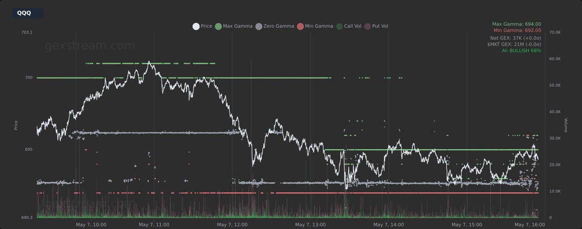 thegexstream's tweet photo. $QQQ

#GEX #GammaExposure #OptionsTrading #OptionsFlow https://t.co/RzqMAvVLl9