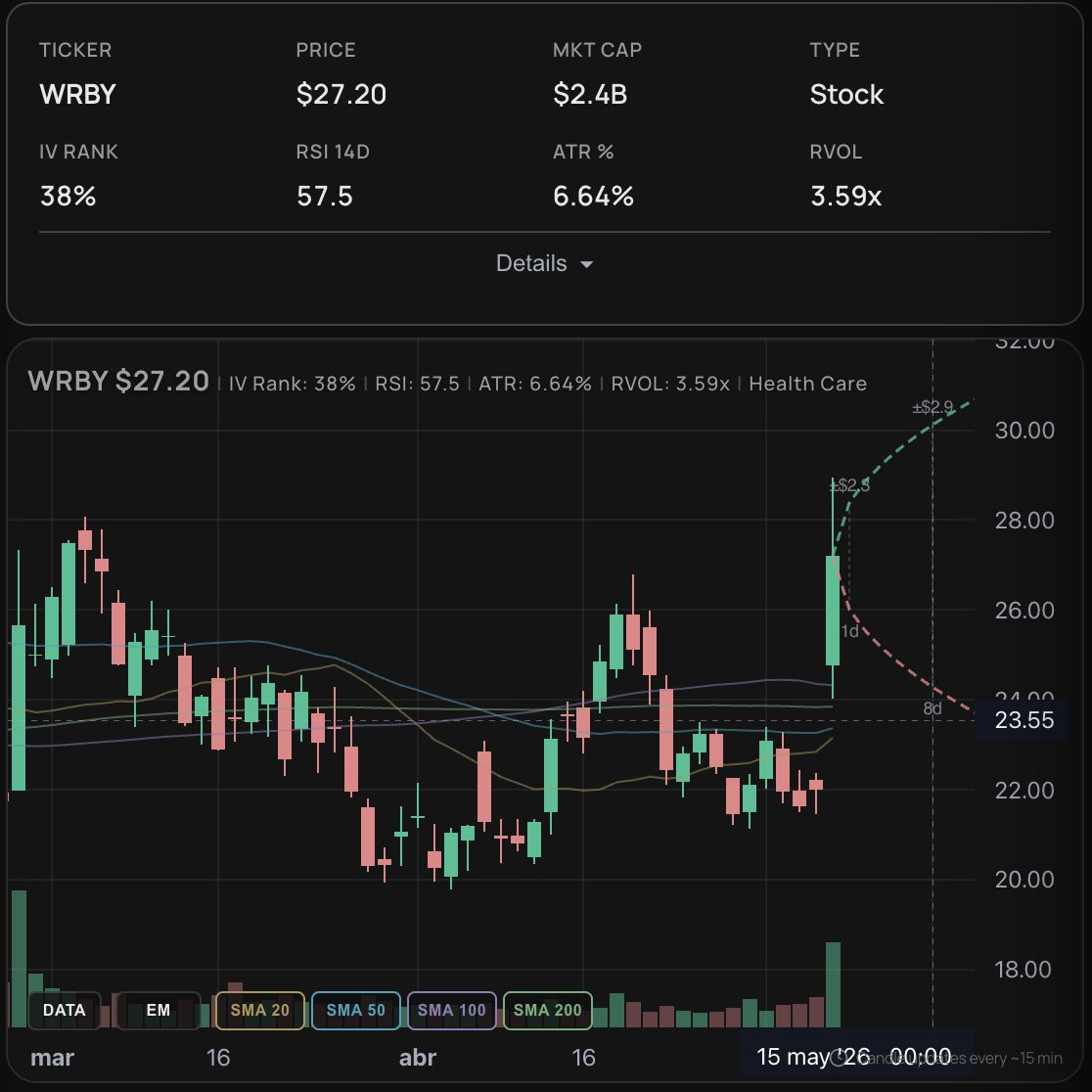 scanorix's tweet photo. 4 tickers showing bullish movement and patterns today, all with relative volume of at least 1.5x.

Scan filters: Bullish price action and chart patterns, minimum relative volume 1.5x.

$CLOV $CRWD $PANW $WRBY

Which one are you watching? https://t.co/lmWPJtSlYi