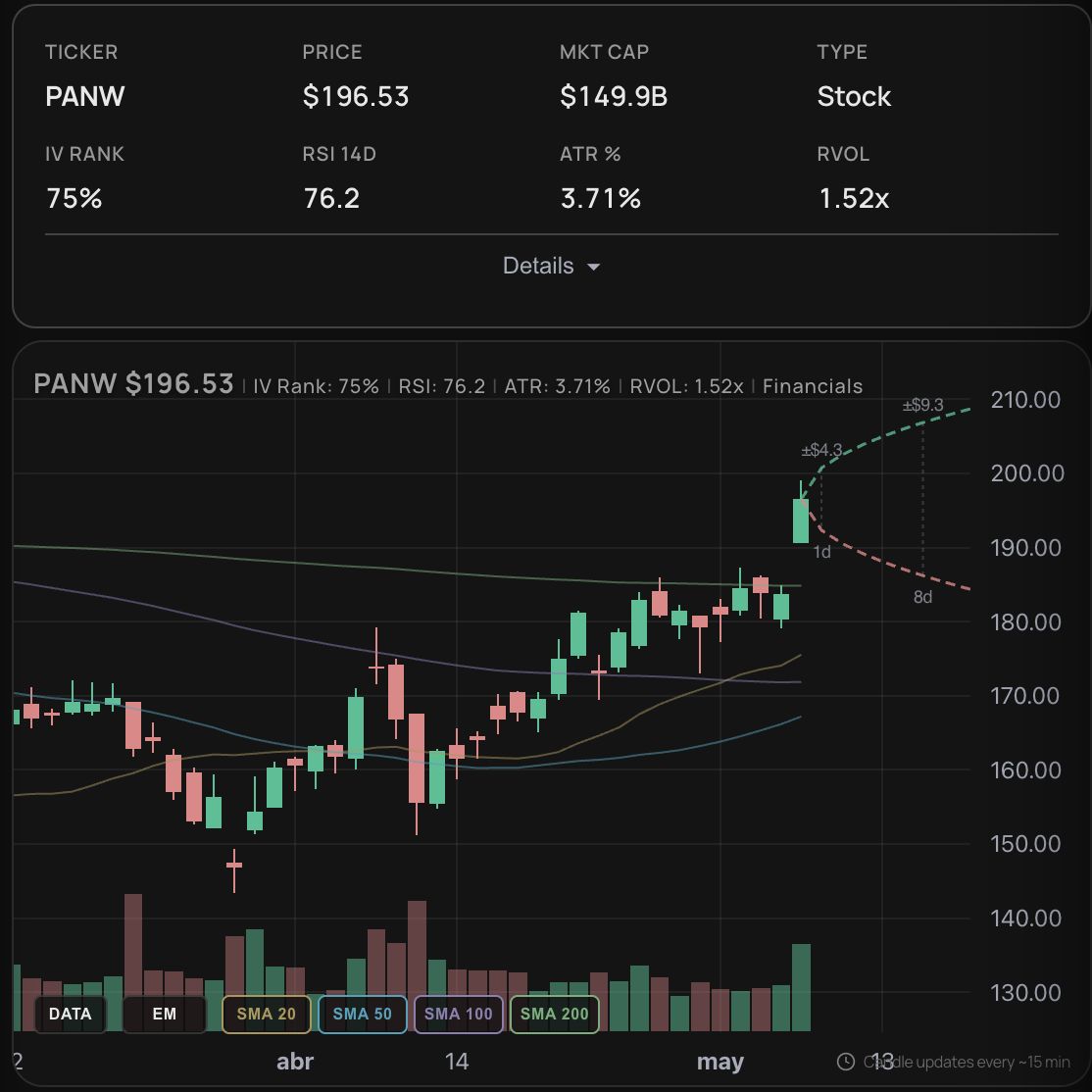scanorix's tweet photo. 4 tickers showing bullish movement and patterns today, all with relative volume of at least 1.5x.

Scan filters: Bullish price action and chart patterns, minimum relative volume 1.5x.

$CLOV $CRWD $PANW $WRBY

Which one are you watching? https://t.co/lmWPJtSlYi