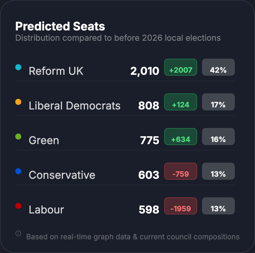 ElectoralGraph's tweet photo. @reformparty_uk on track fro over 40% of the seats up for grabs in these local elections 🚀

#ElectoralGraph #UKPolitics https://t.co/cZ2e0M4lKx