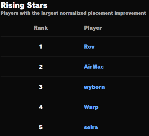 Murthrox's tweet photo. Rising stars for NorCal over the Q1 2026 season! I want to highlight players who've improved the most throughout the season, even if they aren't PR (yet).  Might start posting these every PR if there's interest! (sorry if i couldn't find people's twitter handles) 💪 https://t.co/PjeE0jDEa4