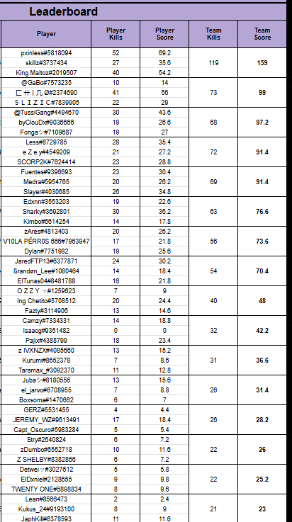 pxinlesss's tweet photo. top 1 ronda 1 ewc Latam N y top 1 fragg
w @KingMaltoz @skjIIz https://t.co/oeU73XiUpr