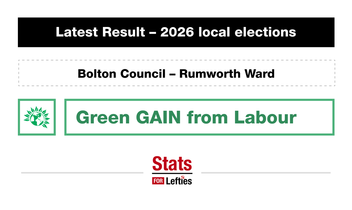 LeftieStats's tweet photo. ‼️ RESULT | Rumworth (Bolton Council)

🟢 Grn: 50% (+44)
🔴 Lab: 35% (-20)
➡️ Ref: 10% (+10)
🟠 Lib: 3% (+1)
🔵 Con: 3% (-33)

Green GAIN from Labour (+/- vs 2022) https://t.co/F2JV3AnIp0