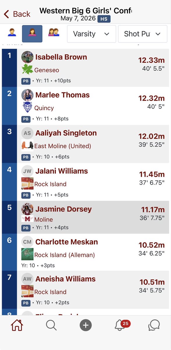 Molinetrack's tweet photo. Dorsey throws shot to a 5th place finish https://t.co/QG0pAEfRrg
