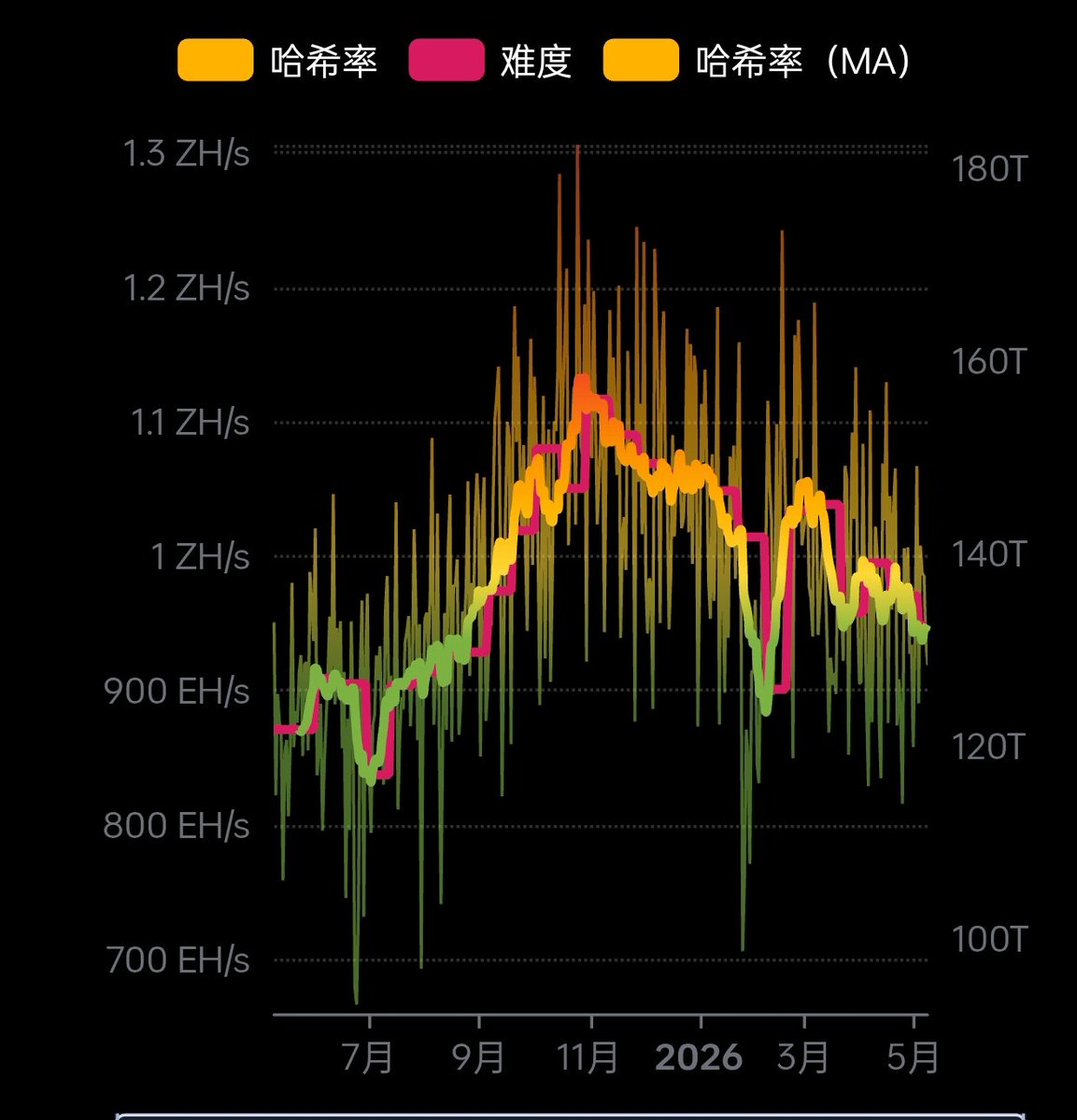 CU77458's tweet photo. 比特币挖矿难度已经降超过10%了，本来几个月没有入账的miner，居然还是有聪入账了，mempool是根据之前出块情况来统计的，估计现在实际算力还在持续下降 @gomin https://t.co/E0GwcFQHt1