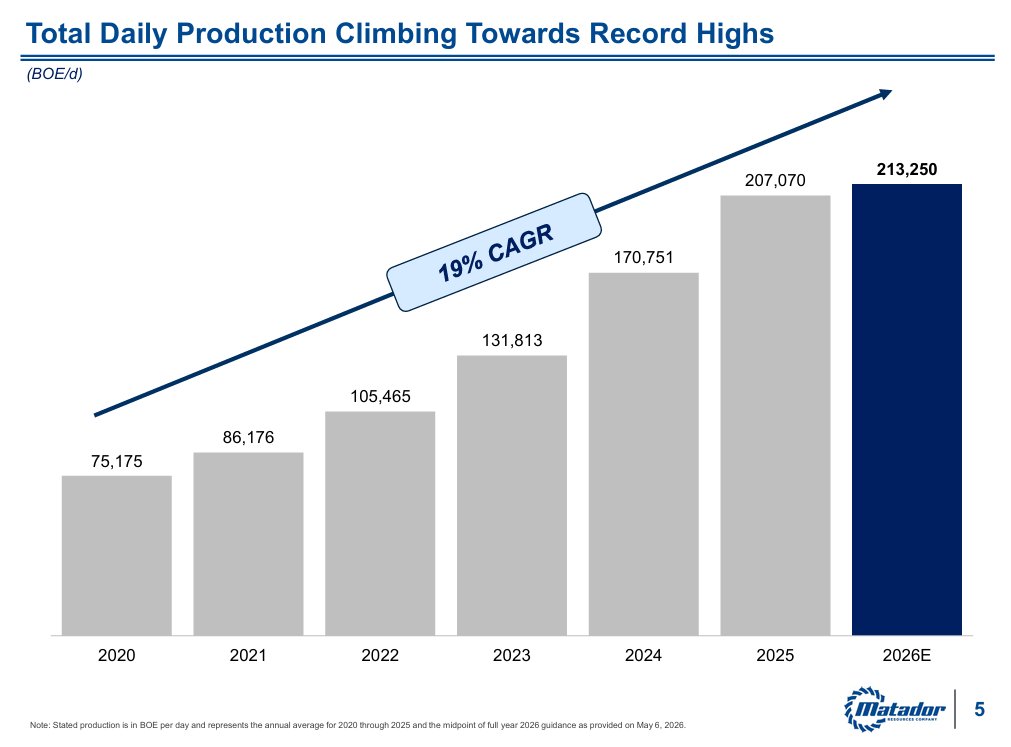 Matador's Permian production is growing in 2026 but down to +3.0