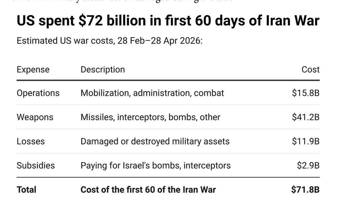 Closer to reality.
responsiblestatecraft.org/iran-war-72-bi…