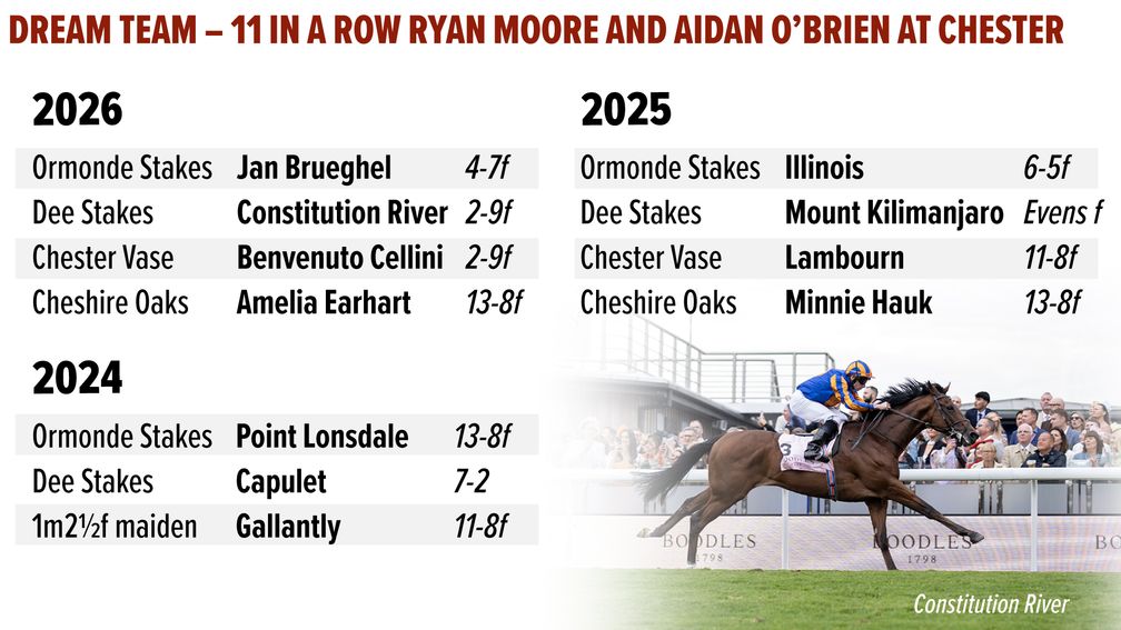 RacingPost's tweet photo. ⁉️ DID YOU KNOW ⁉️

The last 11 times Aidan O'Brien and Ryan Moore have teamed up at Chester, they have won! 😱 https://t.co/2pTy8343dy