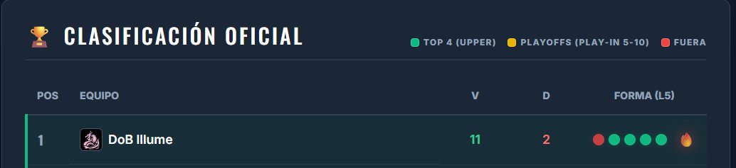 Wulen5's tweet photo. Pues anoche @Dragons_OFB jugamos el último partido de @WargodsPremier. Por resultados, quedamos a la espera de si acabamos como 1º, o 2º. Para pasar por todos los cambios que hemos tenido, y tenido que pegar volantazos gordos, estoy conforme. Mejoraremos. A por Playoffs! #DoBWin https://t.co/8f06D0OF3h