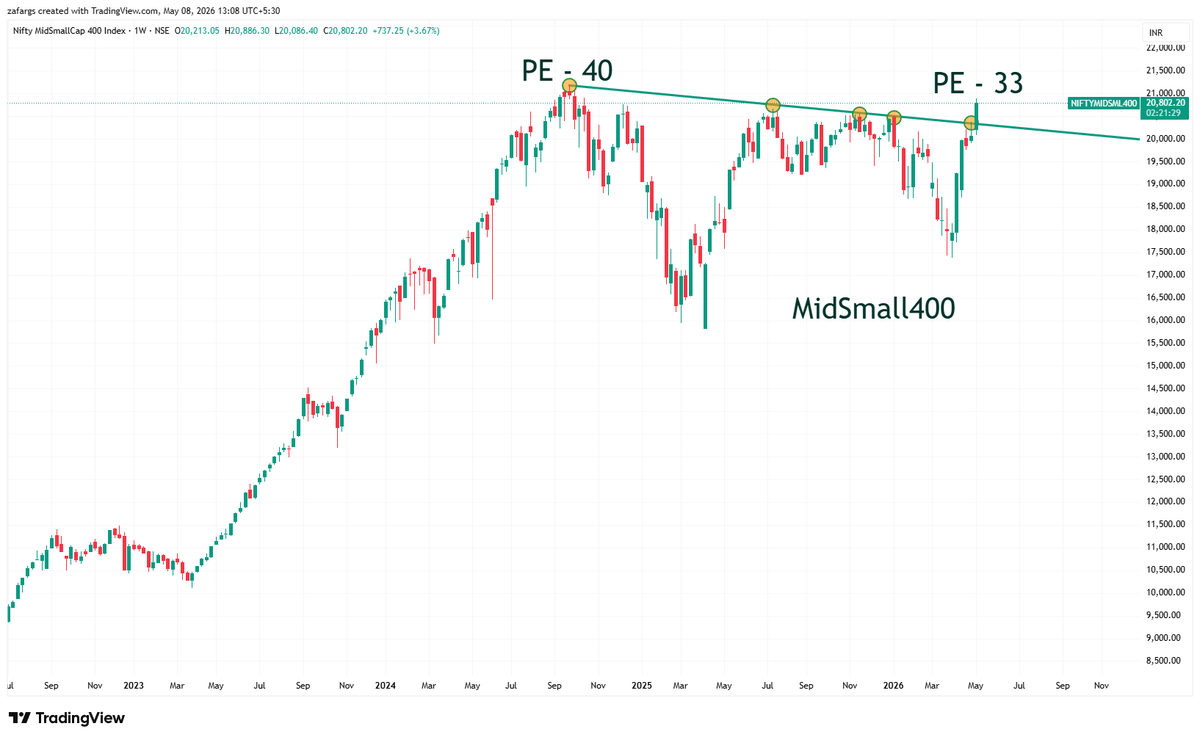 InvesysCapital's tweet photo. Maths Question : IF #MidSmall400 Euphoria PE is 40 , Current PE is 33 &amp; 12M forward earnings growth expected at 20% , what should be tentative upside in 12+ months? https://t.co/O9oZtHpDGw