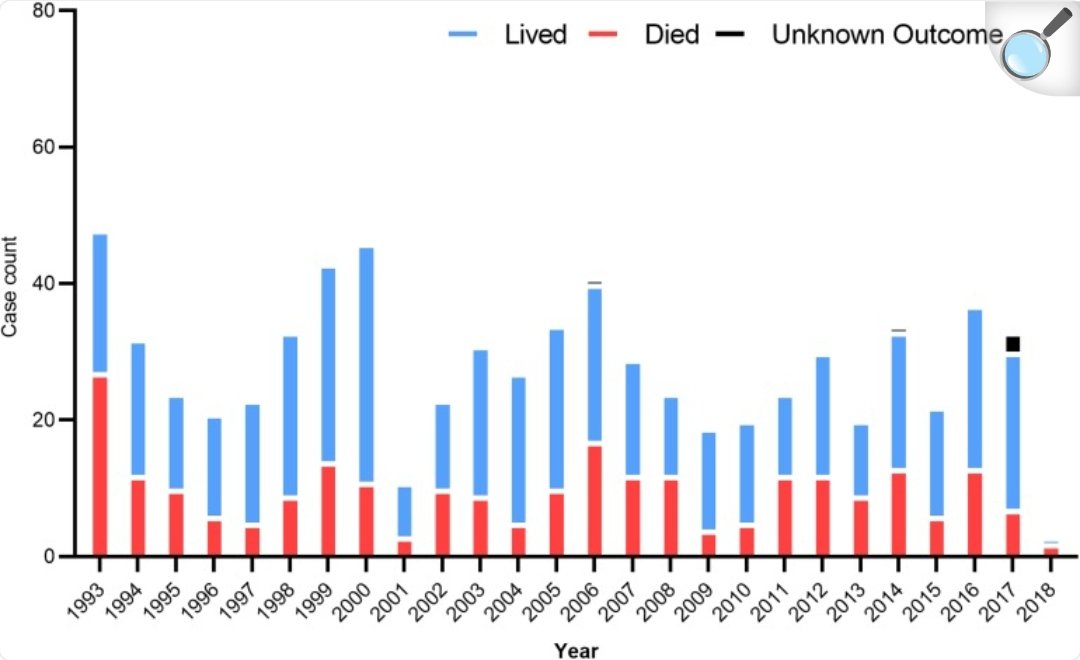 elmar_greier's tweet photo. #Hanta
Don't panic !
As of early May 2026, 7–8 cases (2–5 confirmed, others suspected) and 3 deaths reported. https://t.co/a3lLxIMoom