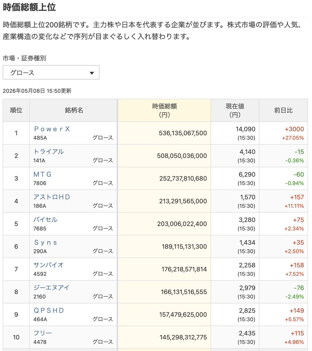 DaisukeMAN's tweet photo. そしてなんと今日も爆上げして時価総額5,000億円超え。あっという間にグロース市場トップに。伝説じゃん。 https://t.co/rCOdENPi9y
