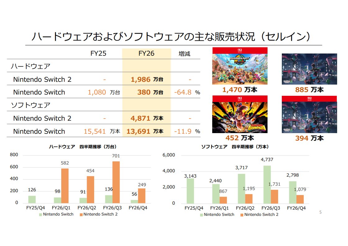 7974 任天堂】通期 エンタメ決算 売上:2兆3130億円(YoY98.6%) 営利