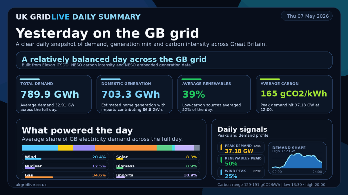 UK Grid live tweet media