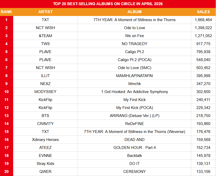 Top 20 Best-selling Albums on Circle Chart in April 2026

1. #TXT 7TH YEAR: A Moment of Stillness in the Thorns
2. #NCTWISH Ode to Love
3. #andTEAM We on Fire
4. #TWS NO TRAGEDY
5. #PLAVE Caligo Pt.2
6. #PLAVE Caligo Pt.2 (POCA)
7. #NCTWISH Ode to Love (SMC)
8. #ILLIT
