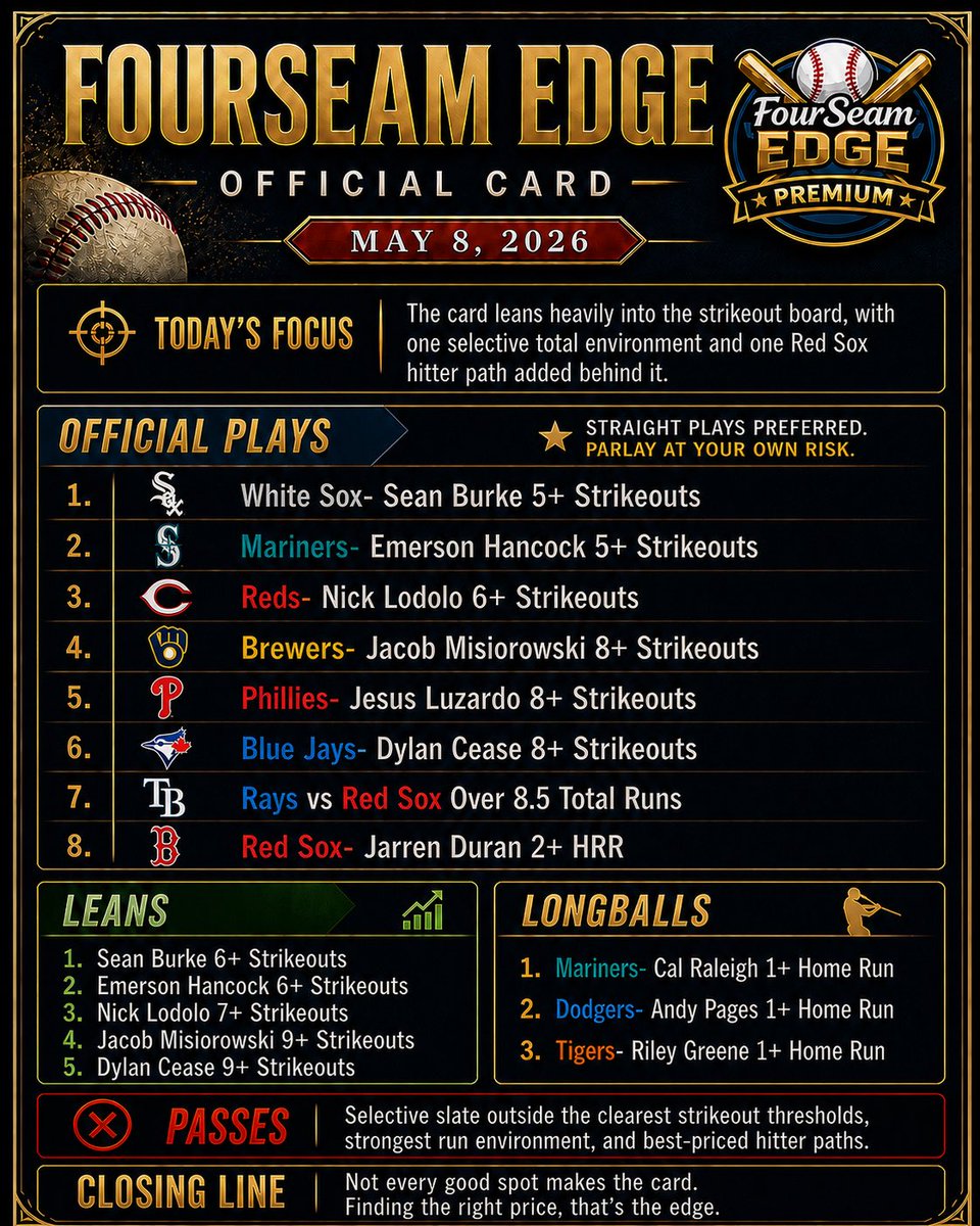 FourSeamEdge's tweet photo. May 8 card is up!

Today’s board is heavily built around strikeouts. Burke and Lodolo give us the more controlled thresholds, while Misiorowski, Luzardo, and Cease bring the higher-ceiling lanes.

Only one total made the card today — Rays/Red Sox over 8.5 — because Fenway was the one run environment that clearly fit. Jarren Duran is the selective hitter path tied to that same game.

Optional parlays are now 5–2, and those are posted inside the FourSeam Edge Discord with the full card and matchup notes.

#MLB #MLBBetting #SportsBetting #Baseball #FourSeamEdge