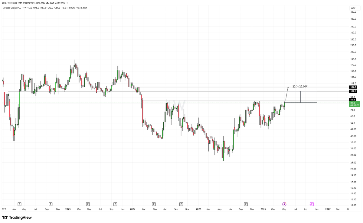 Borg74's tweet photo. #AVCT will move fast very fast above here to 102-110p.  If it doesn't i will take a break from posting.... and enjoy my last year gains from the Metals.. Viking knows.... https://t.co/QYj8zbXEXJ