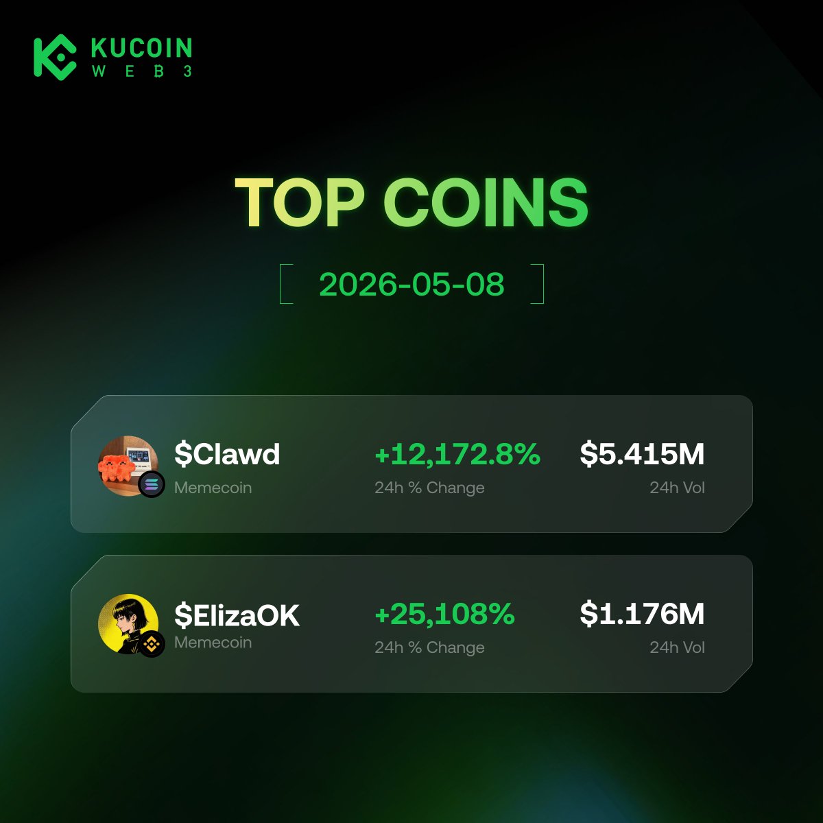 KuCoin_Web3's tweet photo. 🔥 Hot Picks

- $Clawd +12,172.8% (24h)
CA: 21rwEDi83RveK3DNgtC6Trs4vyERfqvQTN36F1dmW6ND

- $elizaOK +25,108% (24h)
CA: 0x7c1b951e9552b9295343cff464205739e713ffff

Find more trending coins on KuCoin Web3 Wallet 👇
https://t.co/vIpjzO4Ti6 https://t.co/BxLN4PXGNL