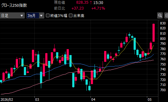 zefram555's tweet photo. 日経に1日遅れてグロース急騰（+4.71％）

グロース250が大幅に3日続伸 - 日本経済新聞 https://t.co/l9JMDdhECB https://t.co/nXeUn9fPbs